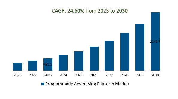 Programmatic Advertising Platform Market Size 2023-2030